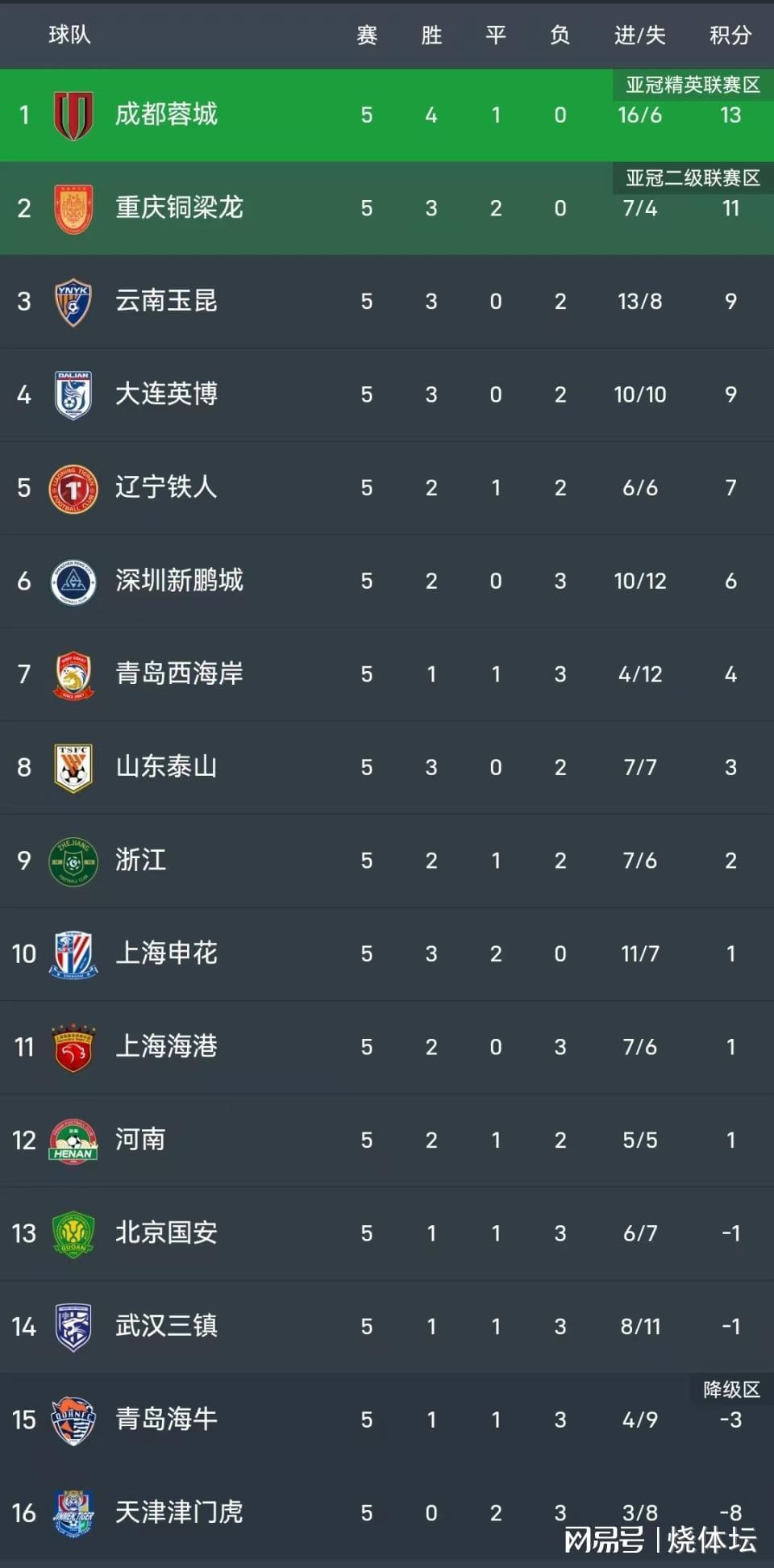 中超进球大战!云南4-3深圳,徐新破门 卡尔采夫、奥斯卡各2球